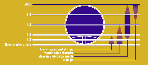 Rotax Evo Jetting Chart